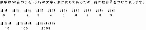 点字の数字