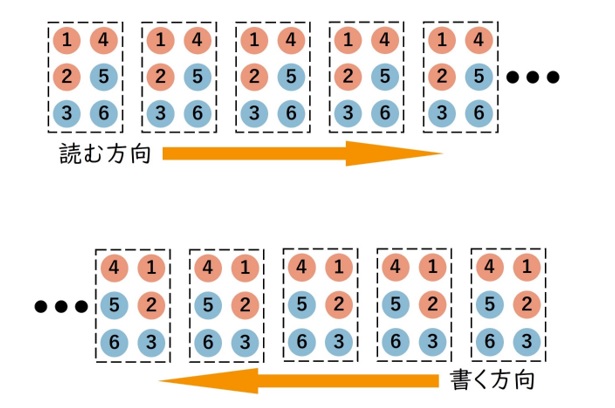 点字を読む方向と書く方向の画像