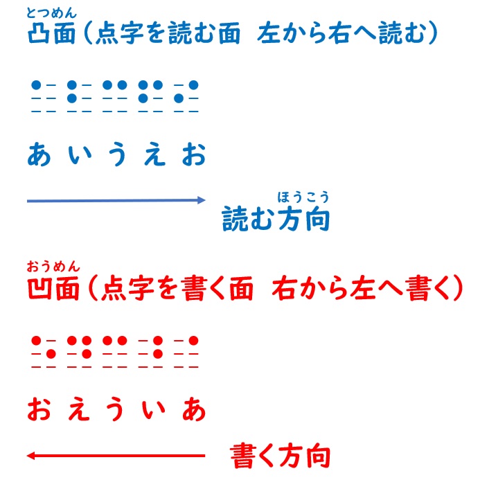 読む方向と書く方向の画像